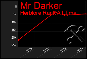 Total Graph of Mr Darker