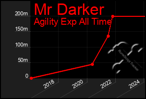 Total Graph of Mr Darker