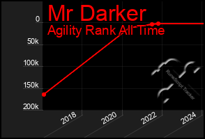 Total Graph of Mr Darker