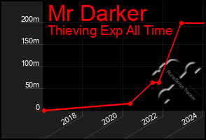 Total Graph of Mr Darker