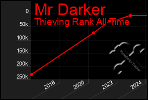 Total Graph of Mr Darker