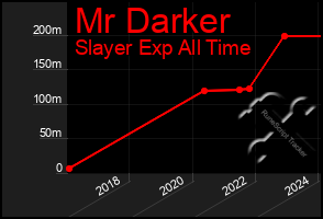 Total Graph of Mr Darker