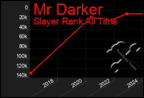 Total Graph of Mr Darker