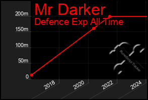 Total Graph of Mr Darker