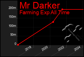 Total Graph of Mr Darker