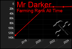 Total Graph of Mr Darker