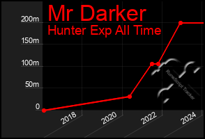 Total Graph of Mr Darker