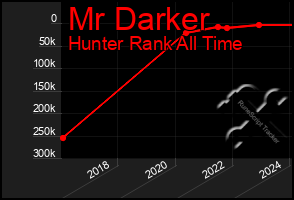 Total Graph of Mr Darker