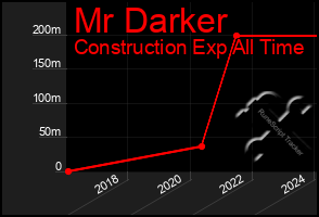 Total Graph of Mr Darker