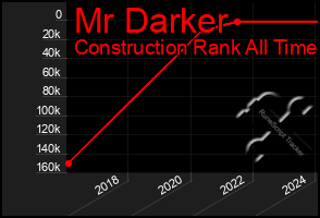 Total Graph of Mr Darker