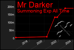 Total Graph of Mr Darker