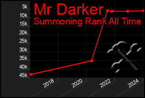 Total Graph of Mr Darker