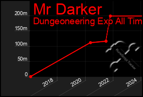 Total Graph of Mr Darker