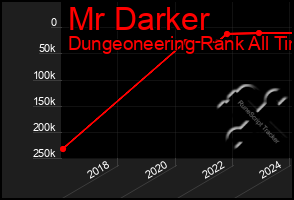 Total Graph of Mr Darker