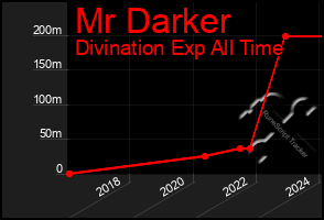 Total Graph of Mr Darker