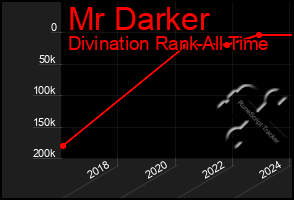 Total Graph of Mr Darker