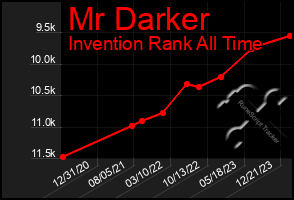 Total Graph of Mr Darker