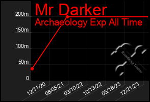 Total Graph of Mr Darker