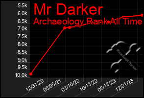 Total Graph of Mr Darker