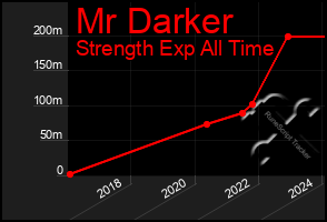 Total Graph of Mr Darker