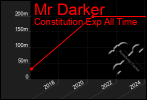 Total Graph of Mr Darker