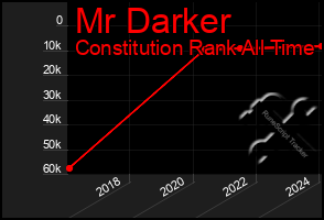 Total Graph of Mr Darker