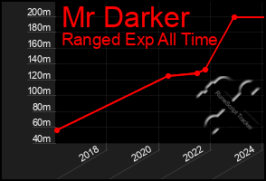 Total Graph of Mr Darker