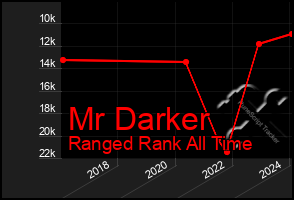 Total Graph of Mr Darker