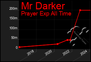 Total Graph of Mr Darker