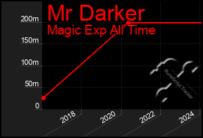 Total Graph of Mr Darker