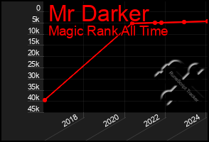 Total Graph of Mr Darker