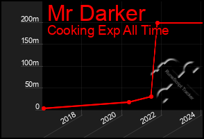 Total Graph of Mr Darker