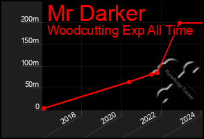 Total Graph of Mr Darker