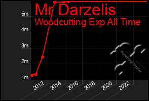 Total Graph of Mr Darzelis