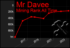 Total Graph of Mr Davee