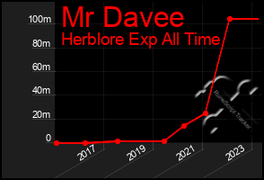 Total Graph of Mr Davee