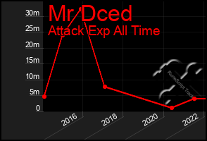 Total Graph of Mr Dced