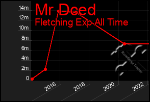 Total Graph of Mr Dced