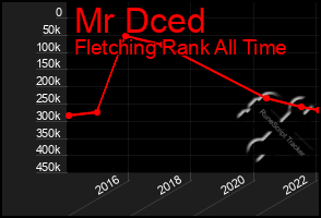 Total Graph of Mr Dced