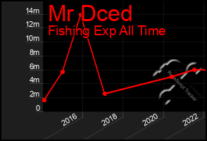 Total Graph of Mr Dced