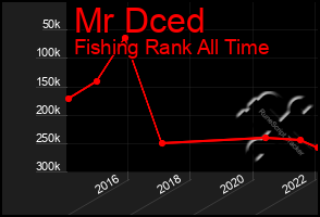 Total Graph of Mr Dced