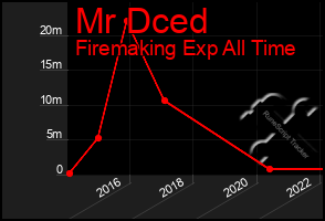 Total Graph of Mr Dced