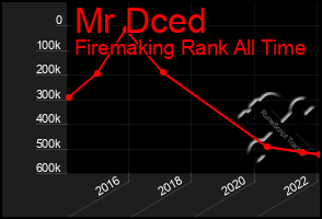 Total Graph of Mr Dced