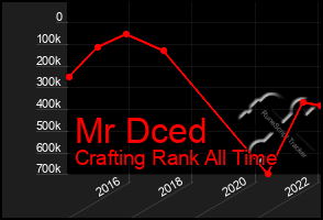 Total Graph of Mr Dced