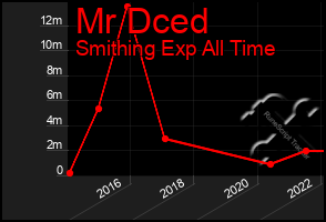 Total Graph of Mr Dced