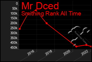 Total Graph of Mr Dced