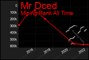 Total Graph of Mr Dced