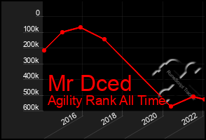 Total Graph of Mr Dced