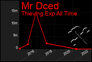 Total Graph of Mr Dced