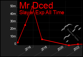 Total Graph of Mr Dced